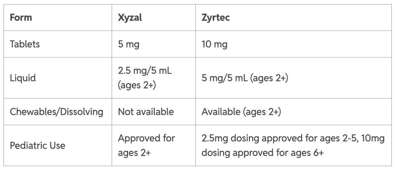 Table listing dosage and forms for Xyzal and Zytec.
