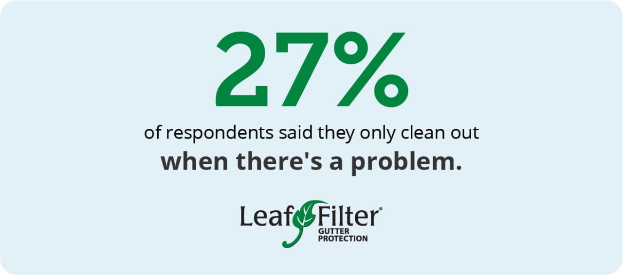 Infographic showing 27 percent of respondents only clean out gutters when there's a problem.