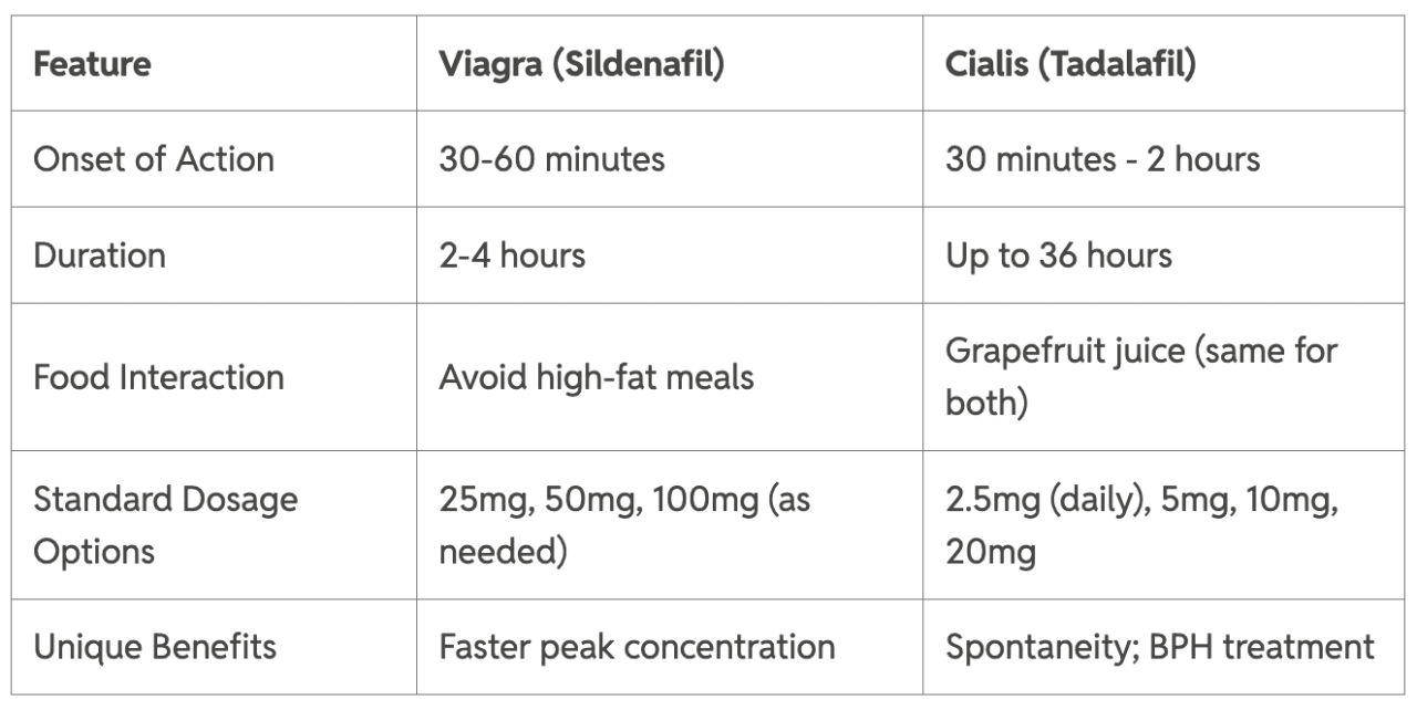 Table listing key differences for Viagra and Cialis.