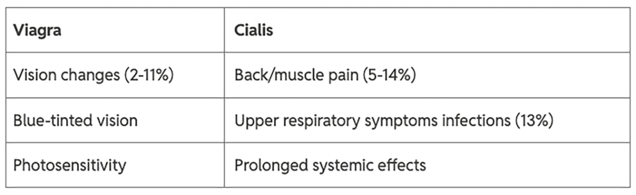 Table listing side effects comparison for Viagra and Cialis.