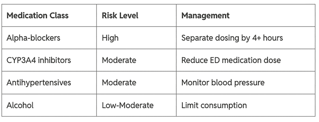 Table listing medication class, risk level, and management for Cialis and Viagra.