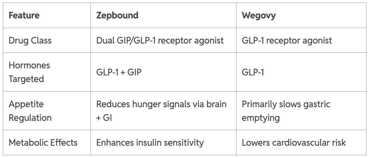 Table listing features of Zepbound and Wegovy for comparison.