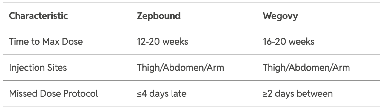 Table listing characteristics of Zepbound and Wegovy by dose, injection site, and missed dose protocol.