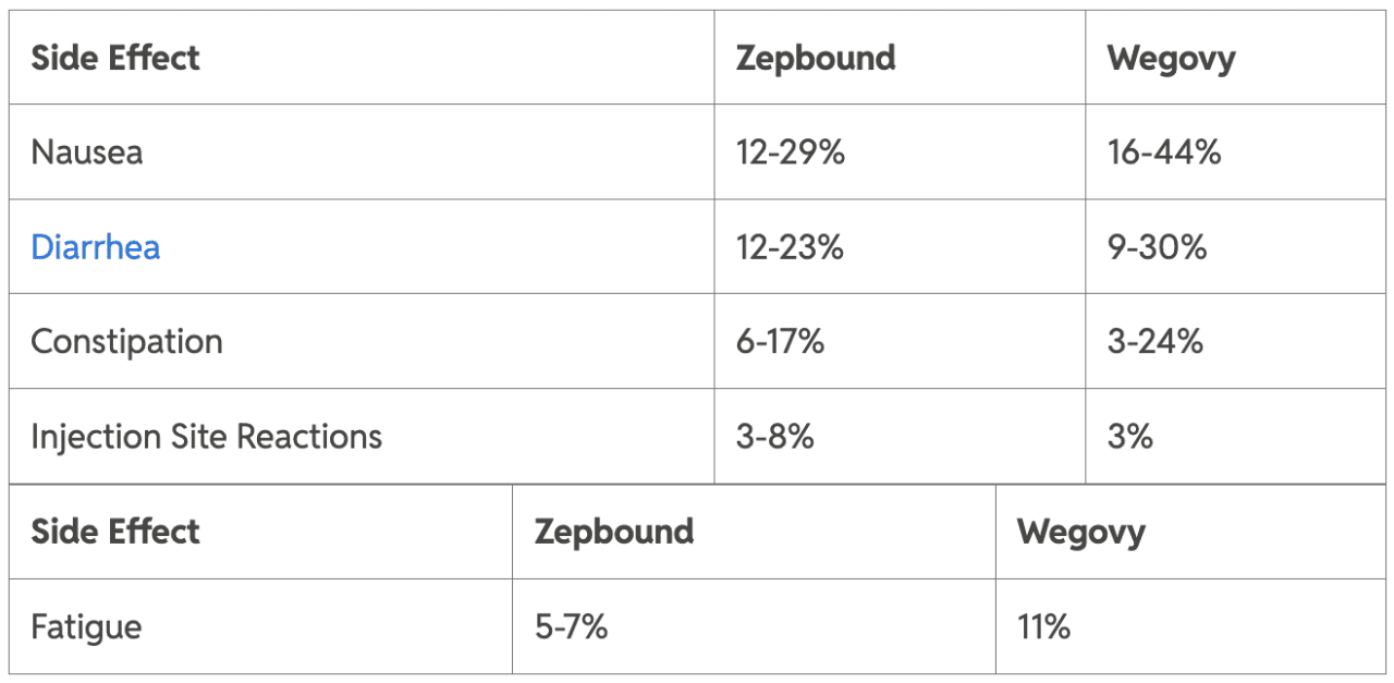 Table comparing side effects of Zepbound and Wegovy.
