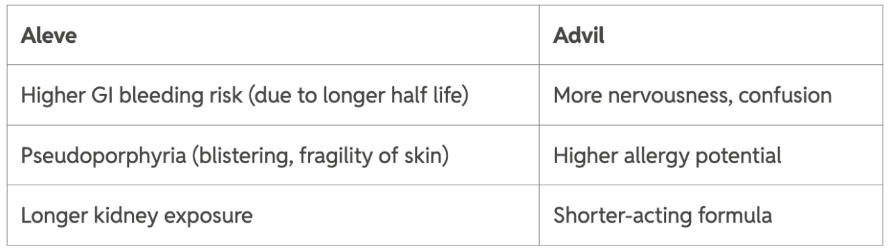 Table showing the risks of taking Aleve and Advil.
