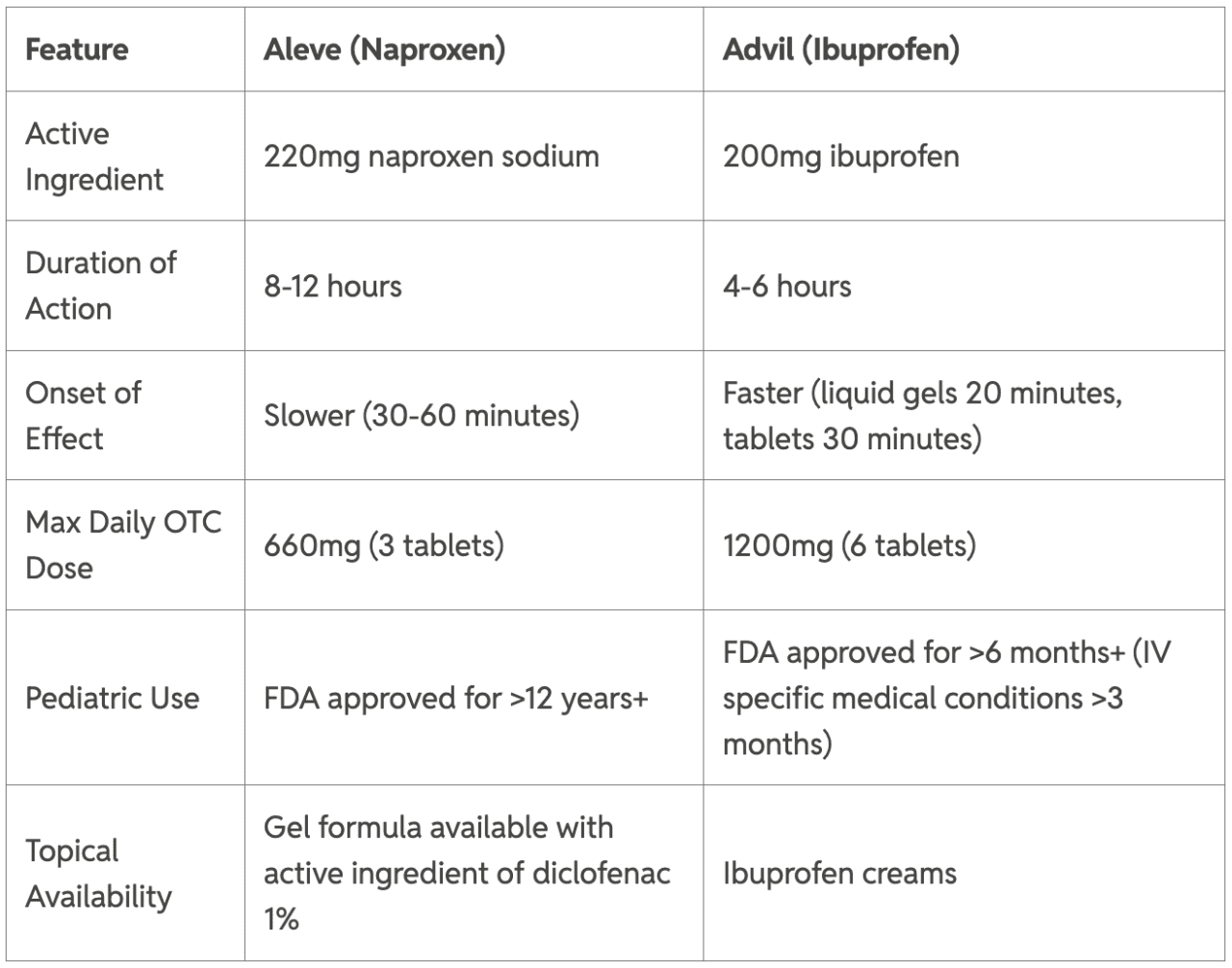 Table showing differences between Advil and Aleve.