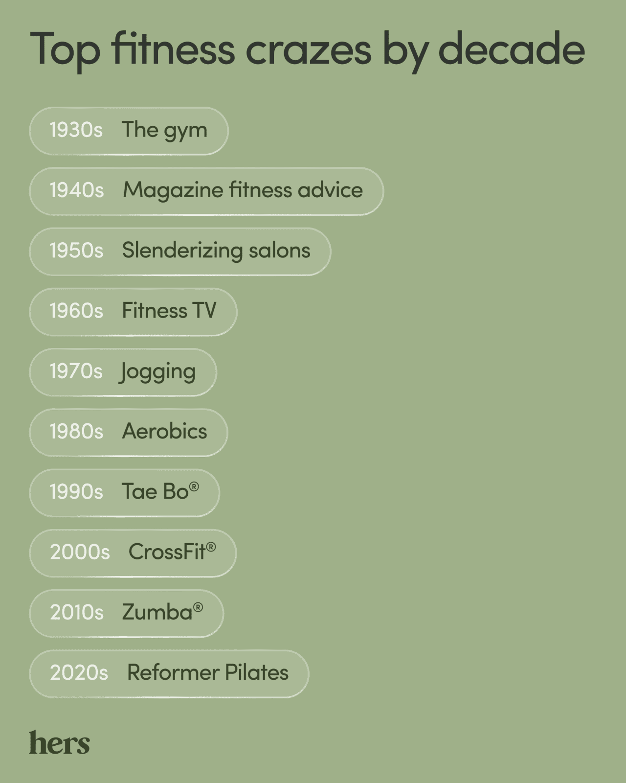 A list of top fitness crazes by decades between 1930s and 2020.