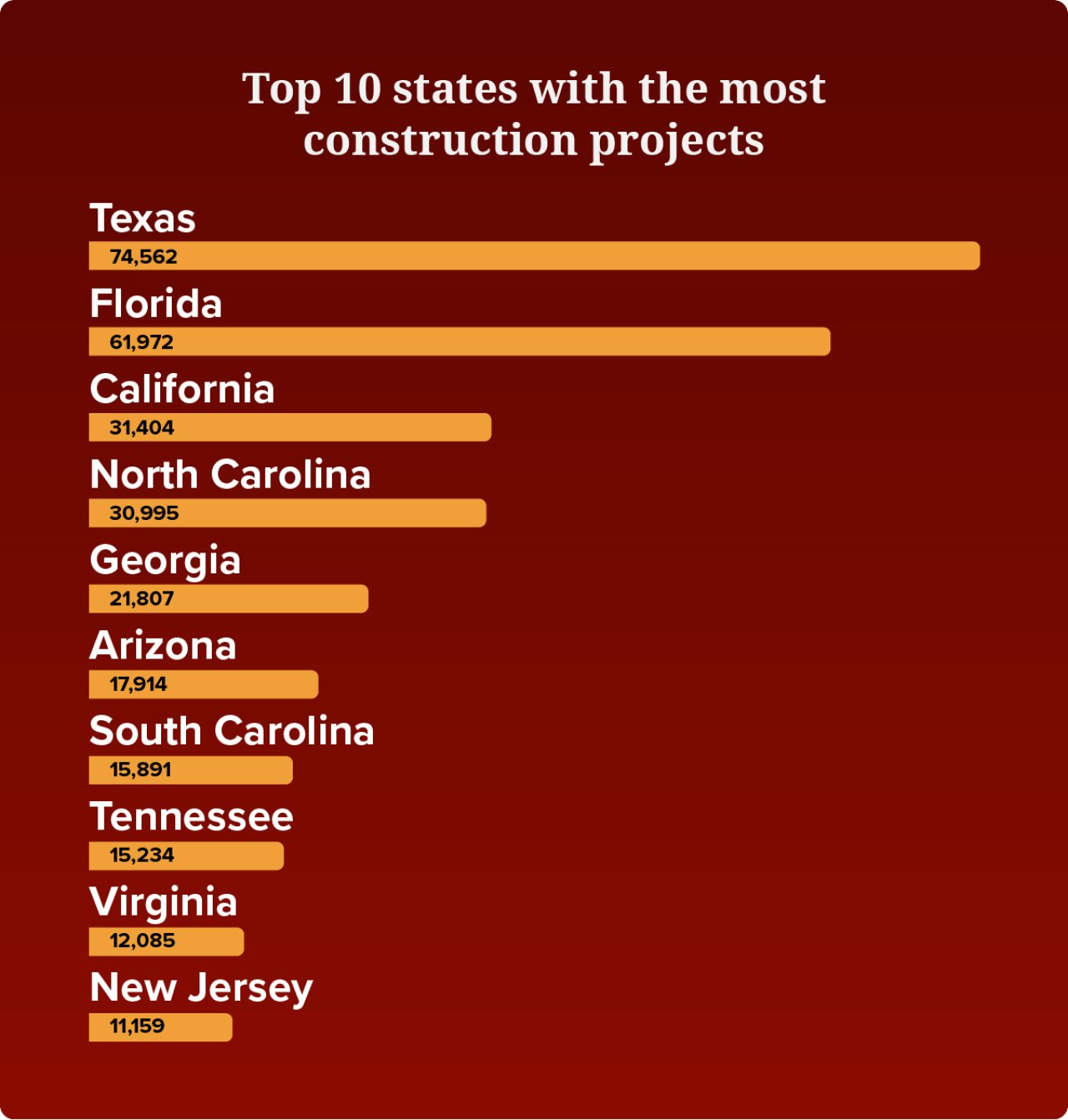 Infographic listing the top 10 states with the most construction projects and how many there are in each state.