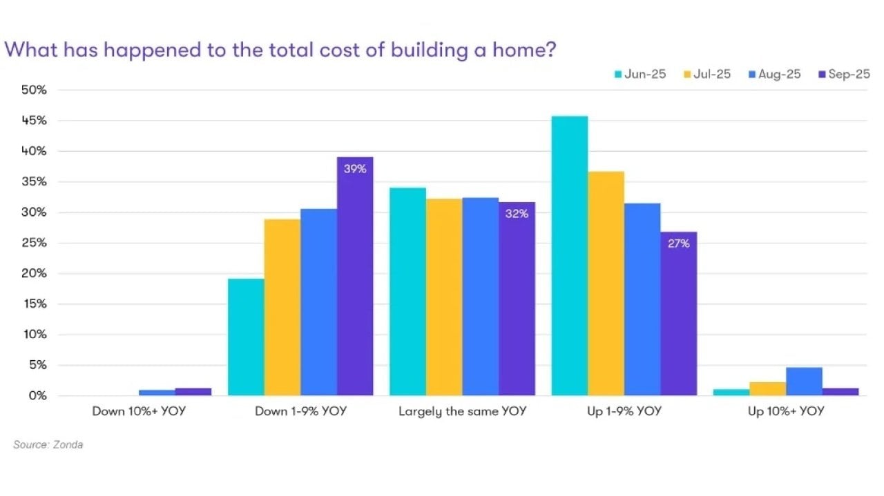 Data graph chart showing percentage results of what happened to the total cost of building a home from July-September 2025.