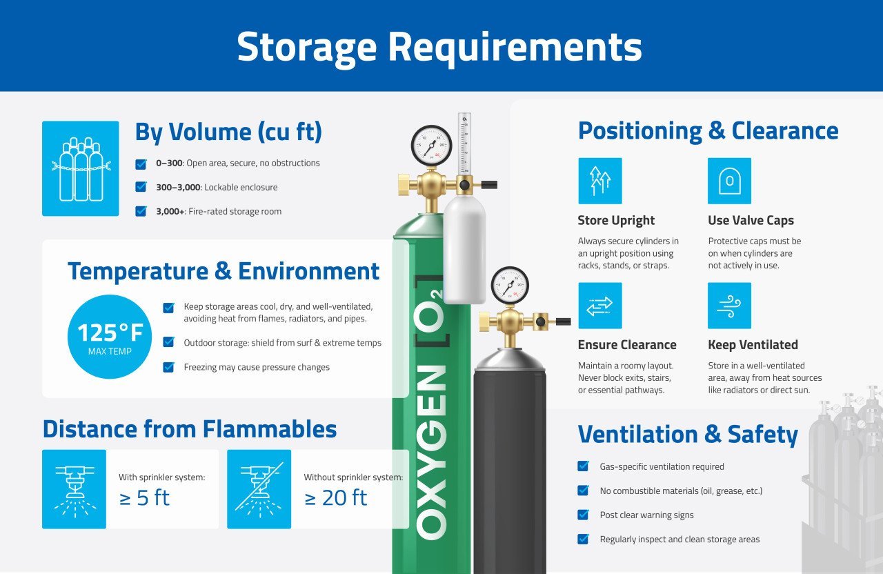 Infographic showing storage requirements for medical gas. 