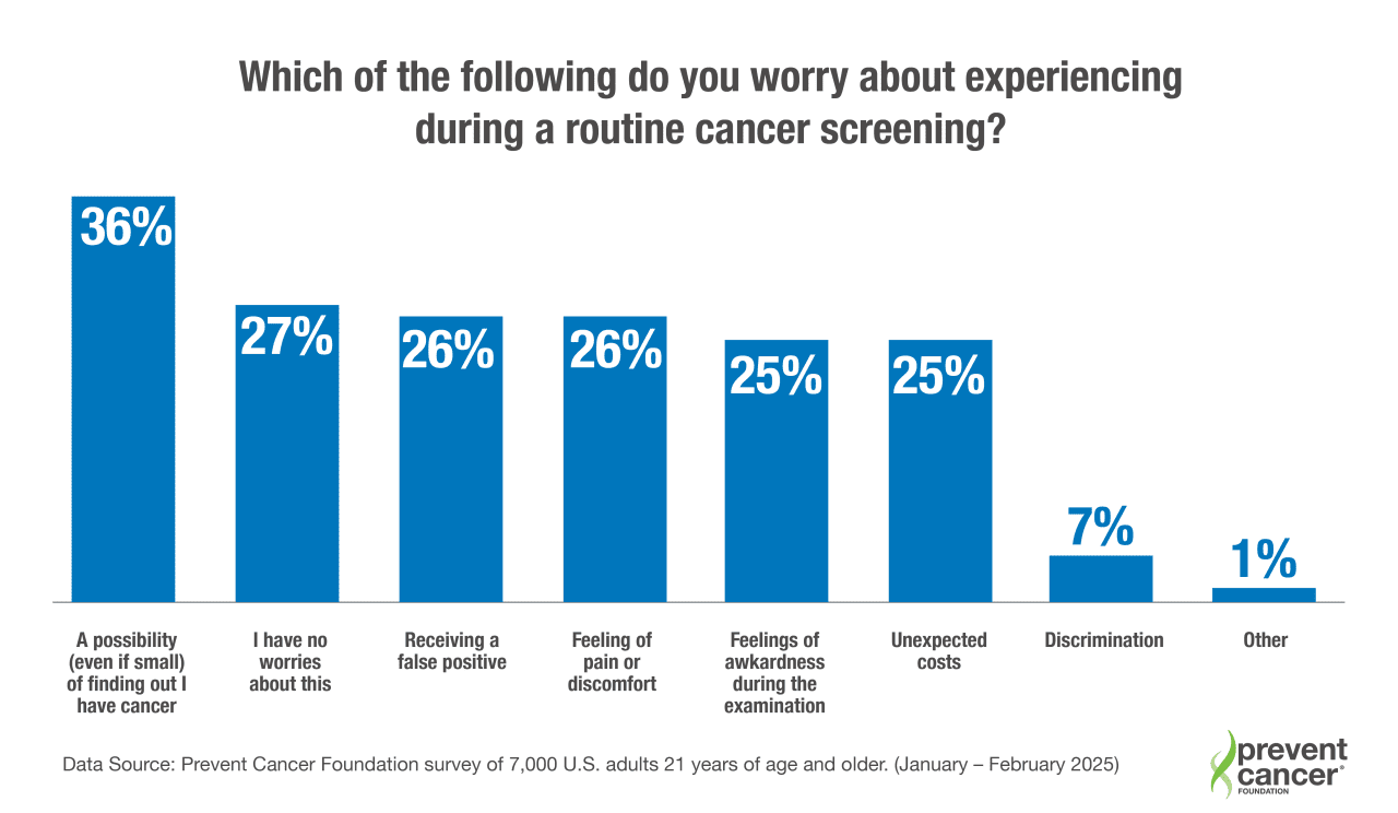 Data graph showing which experiences do people worry about during a routine cancer screening.