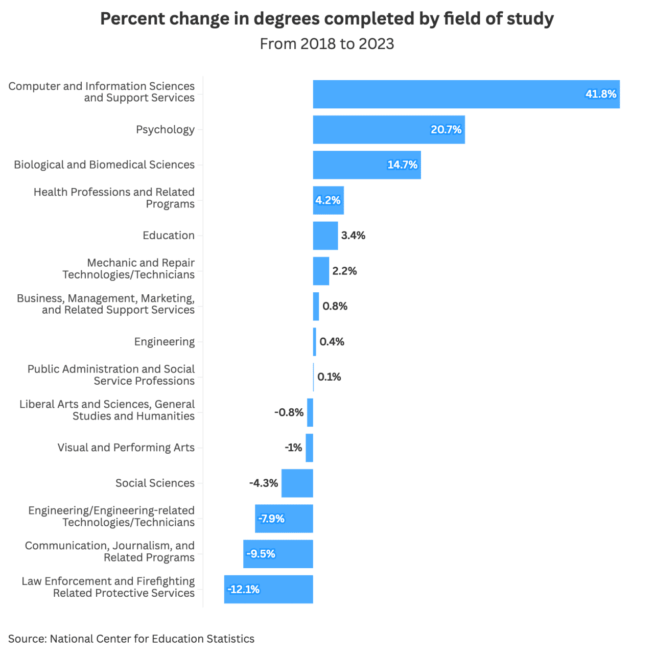 Data chart showing the percent change in degrees completed by field of study from 2018 to 2023.