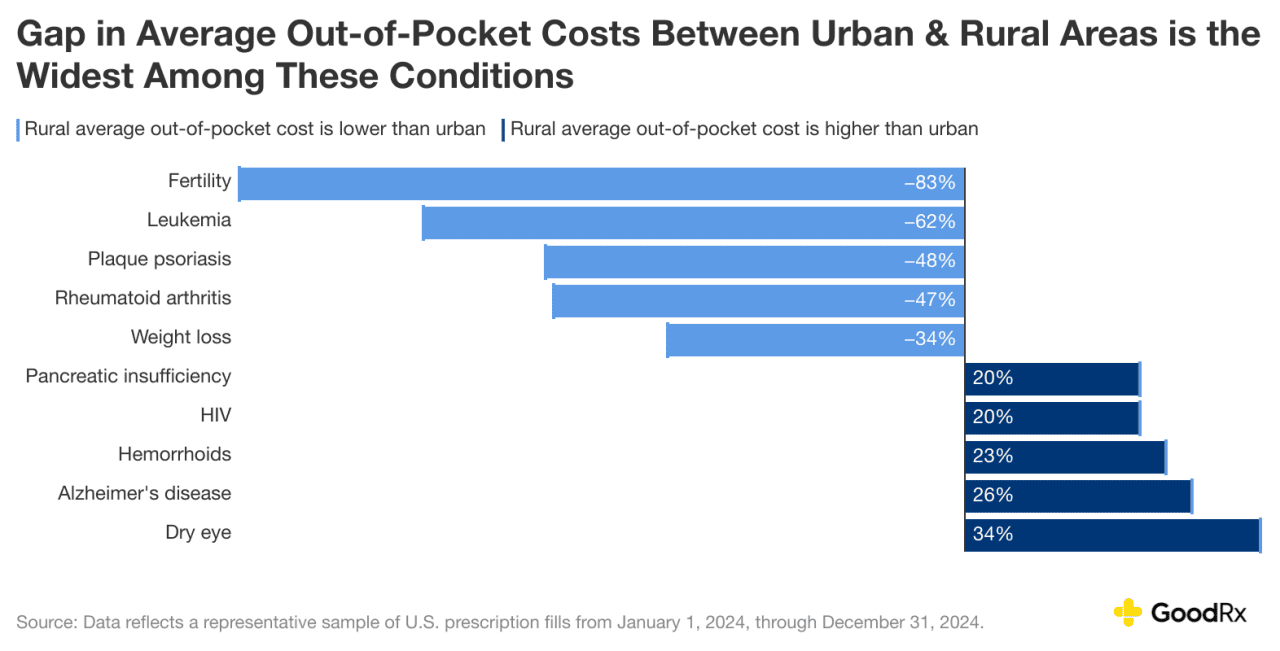 Data chart showing top medical conditions and the gap in average out-of-pocket costs between urban and rural areas.