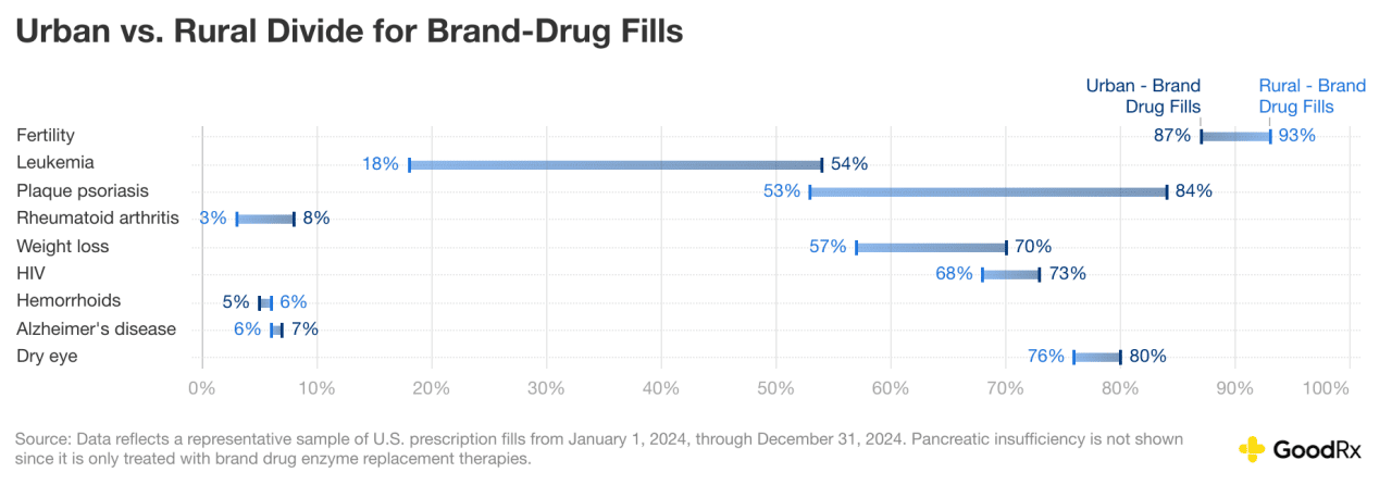 Data graph showing urban vs rural divide for brand-drug fills.