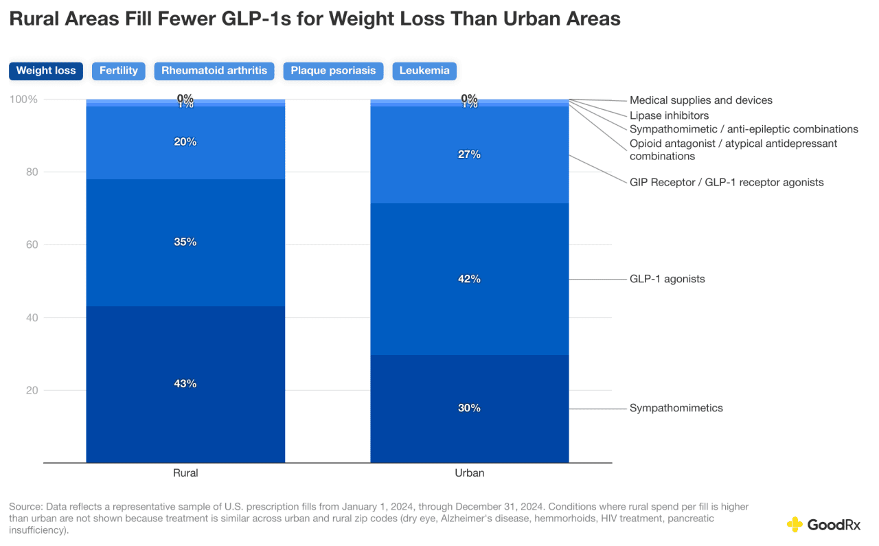 Data chart showing that rural areas fill fewer GLP-1s for weight loss than urban areas.