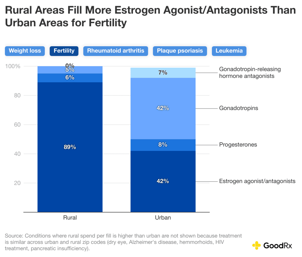 Data graph showing that rural areas fill more estrogen agonist or antagonists than urban areas for fertility.
