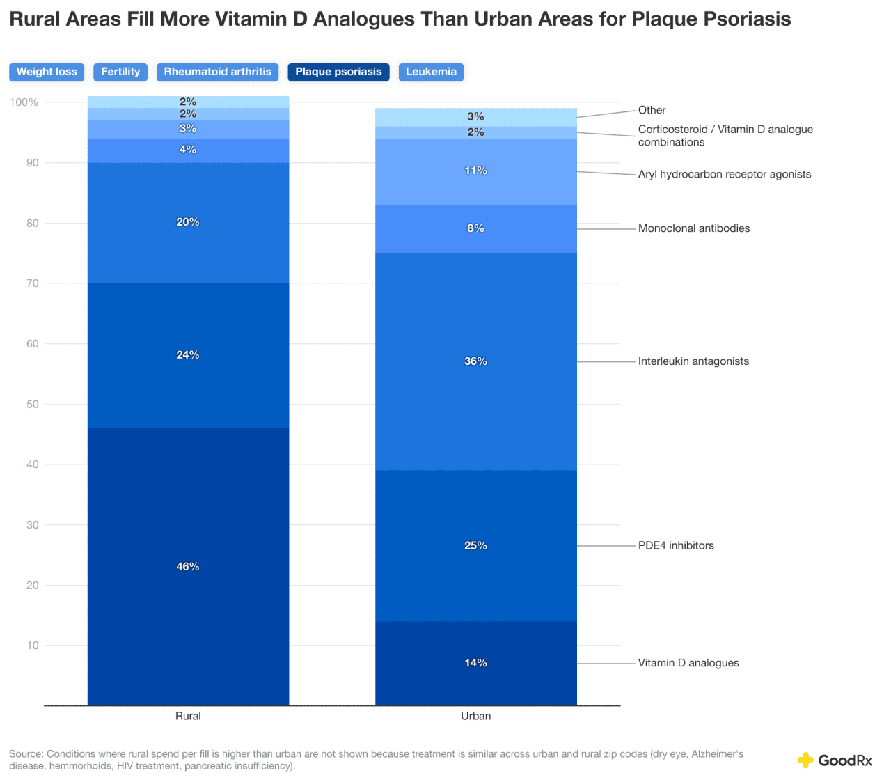 Data graph showing that rural areas fill more Vitamin D analogues than urban areas for plaque psoriasis.