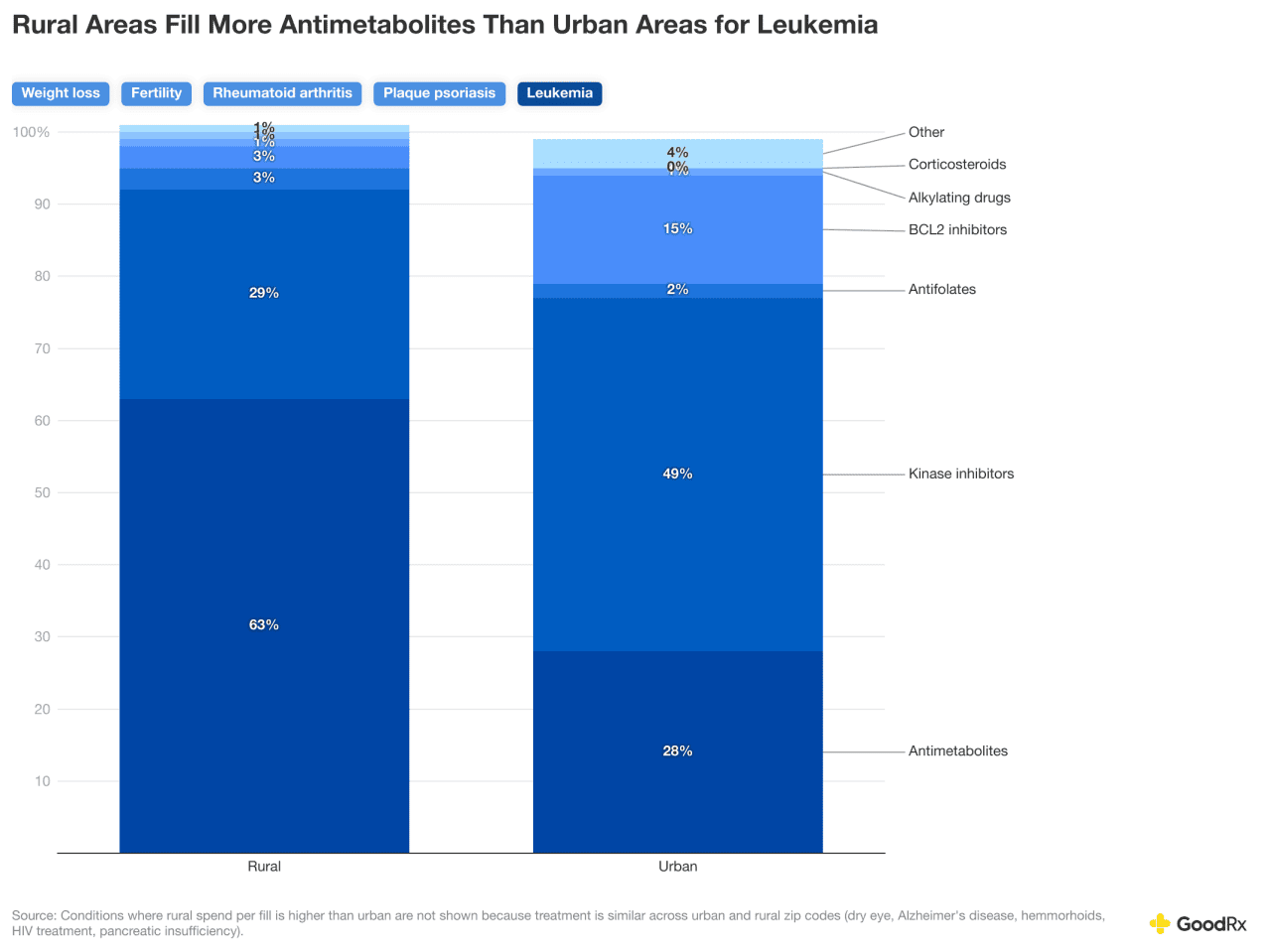 Data graph showing that rural areas fill more antimetabolites than urban areas for leukemia.