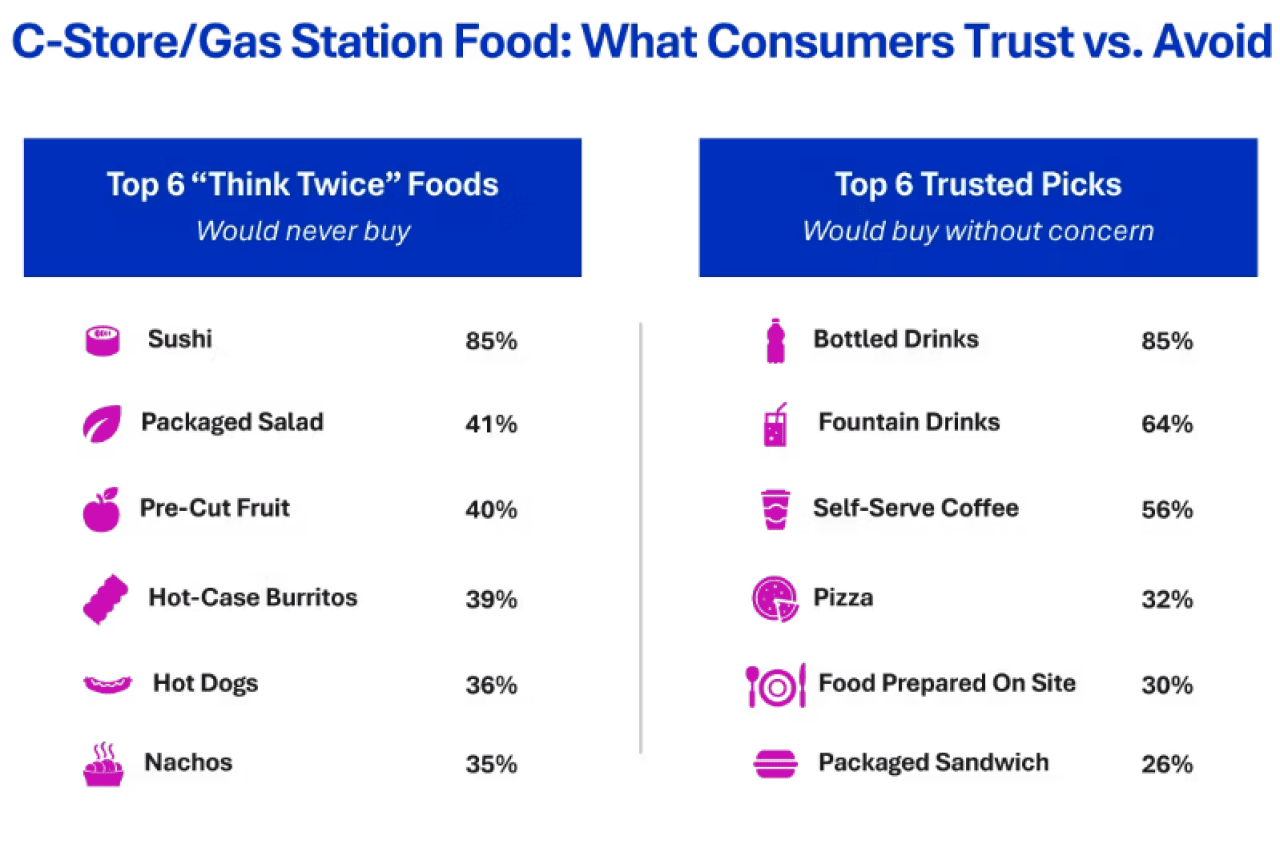 Infographic showing the top 6 C-Store or gas station food and what consumers trust and avoid.