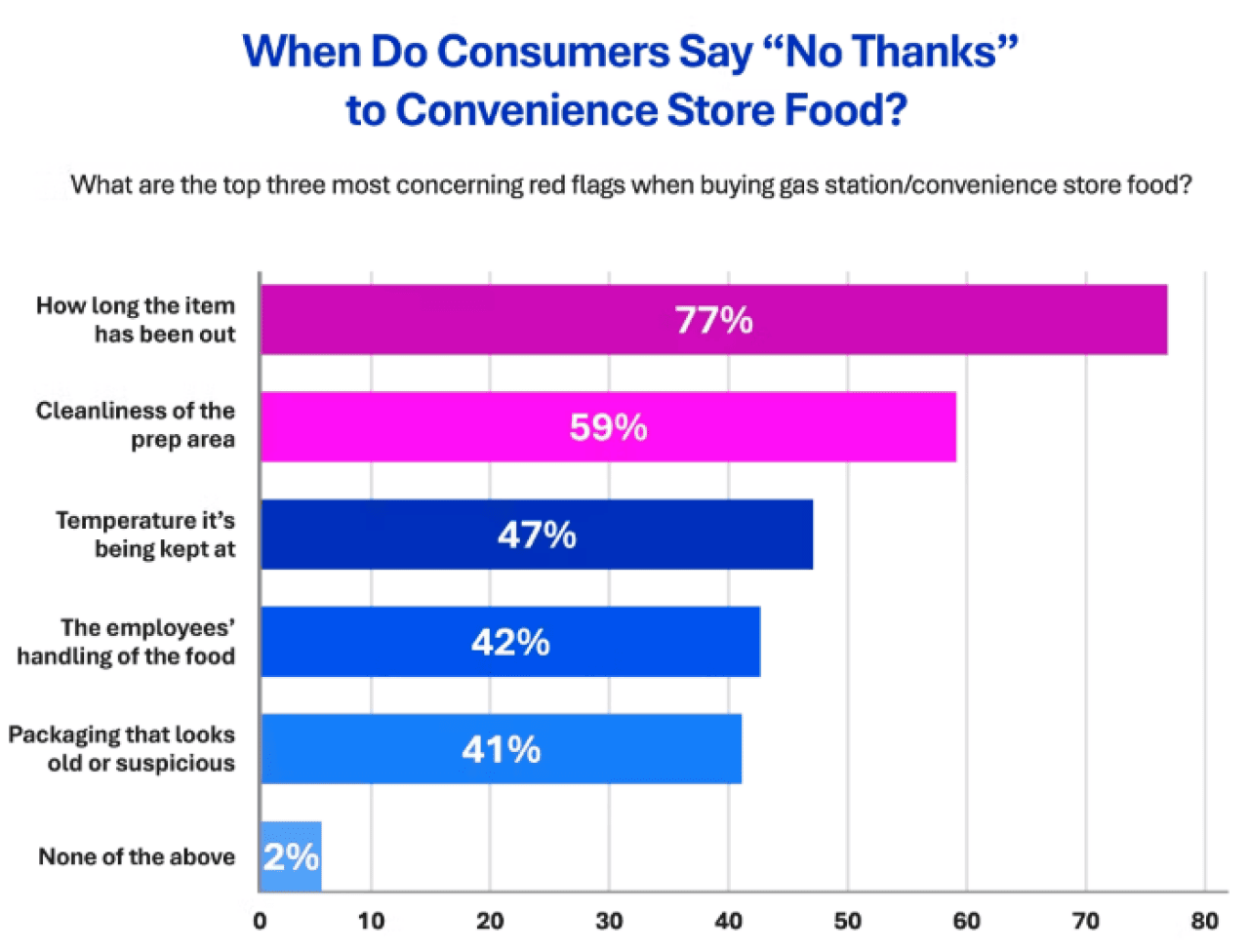 Data chart showing what the top three most concerning red flags are when buying gas station or convenience store food.