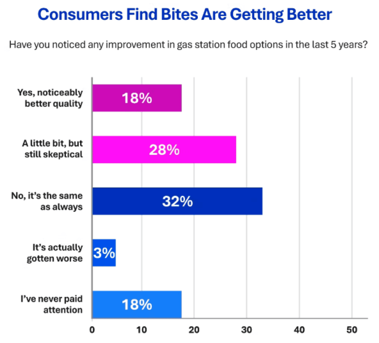 Data chart showing results to the question if consumers have noticed any improvement in gas station food options in the last five years.