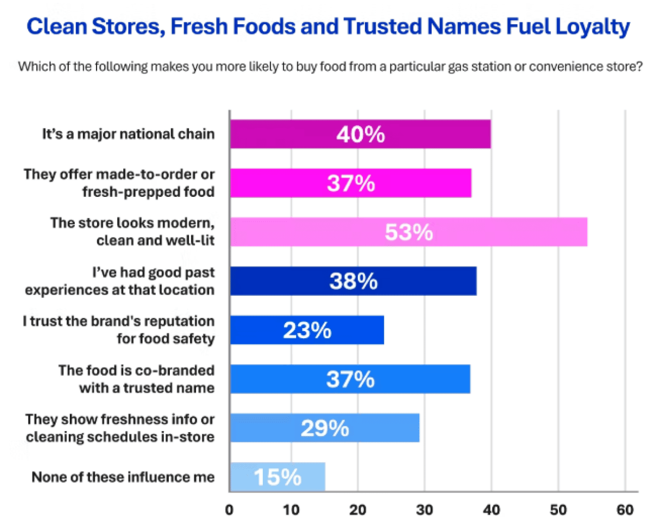 Data chart showing which factors makes consumers more likely to buy food from a particular gas station or convenience store.