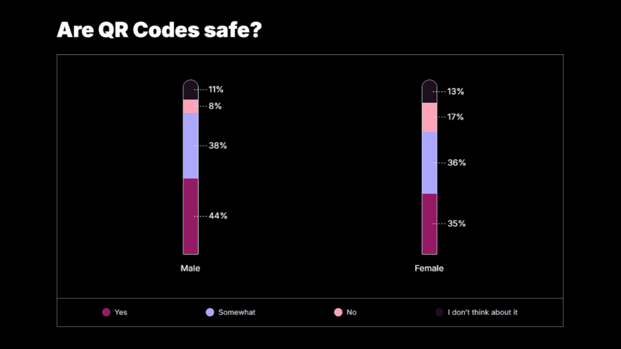 Data chart showing overall results to if people think QR codes are safe.