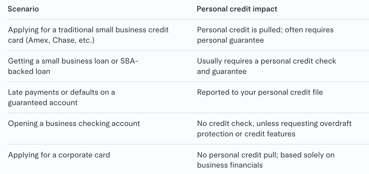 Table listing five small business scenarios and its personal credit impact.