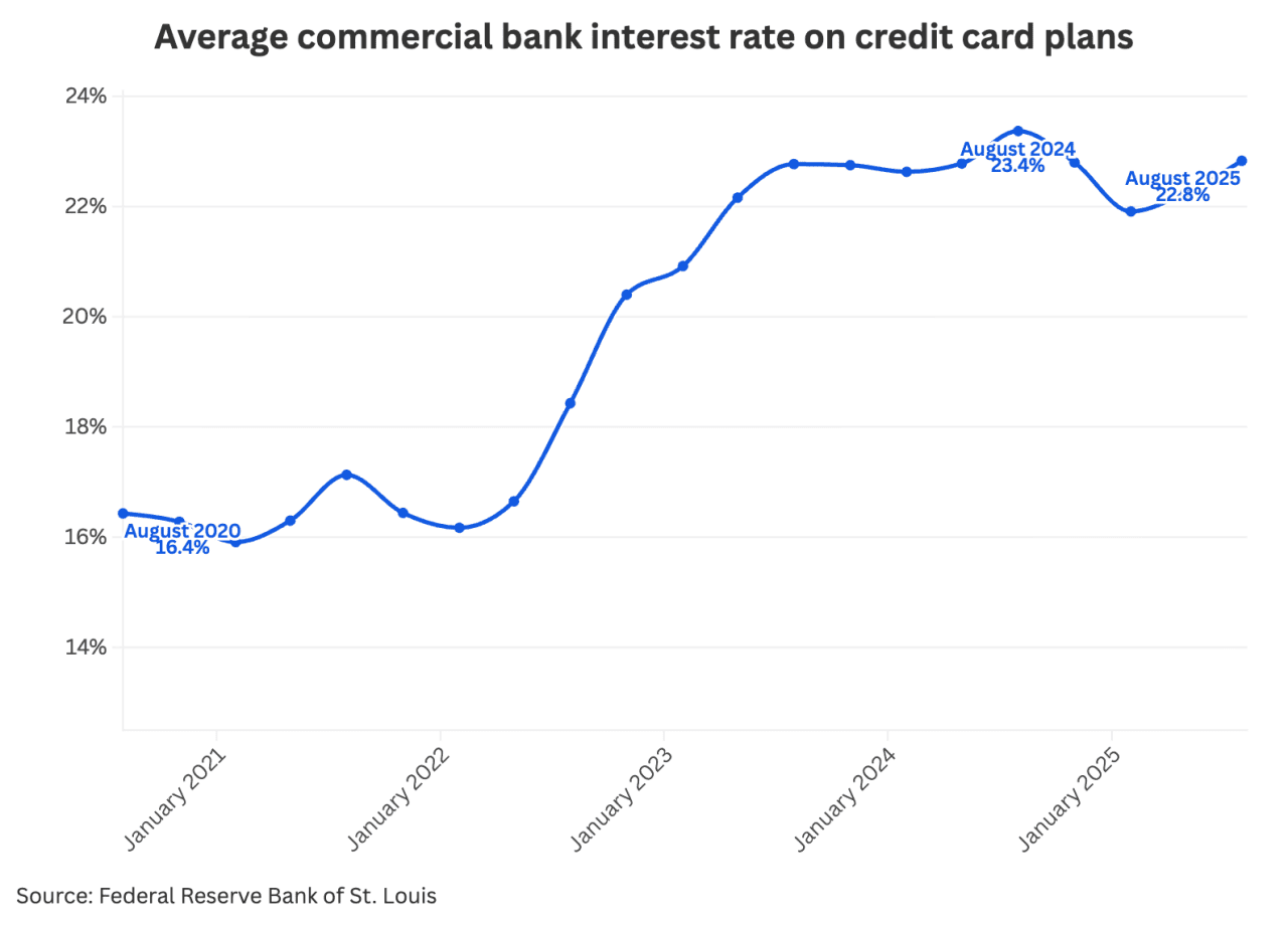 Data graph showing an increase of the average commercial bank interest rate on credit card plans.