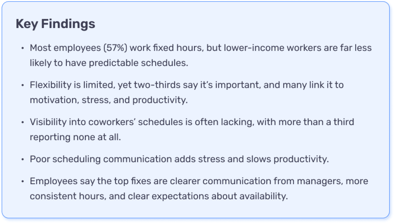 A graphic summarizing the key findings of the survey, including that 57% work fixed hours, but lower-income workers are less likely to have predictable schedules; flexibility is limited, but two-thirds say it's important, linking it to motivation, stress, and productivity; visbility into coworkers' schedules are lacking, with a third reporting having none; poor scheduling communication adds stress and slows productivity; and employees say the fixes are clearer communication from managers, among others.