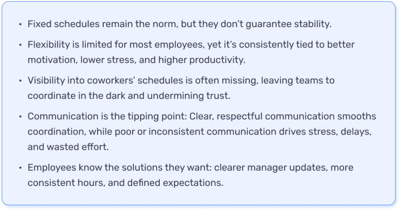 Graphic indicating a five-bullet summary of the article and what it all means: 1. Fixed schedules remain the norm, but they don't guarantee stability. 2. Flexibility is limited for most employees. 3. Visibility into coworkers' schedules is often missing. 4. Clear, respectful communication smooths coordination, while poor or inconsistent communication drives stress, delays, and wasted effort. 5. Clearer manager updates, more consistent hours, and defined expectations.