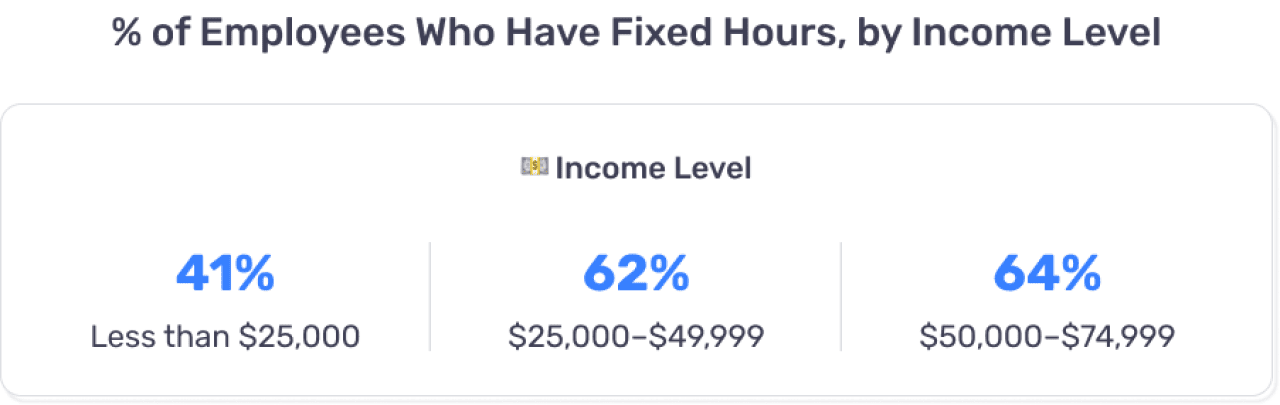 A graphic showing the percent of employees who have fixed hours by income level. 41% are at less than $25,000; 62% are at between $25,000 and $49,999, and 64% are between $50,000 and $74,999.