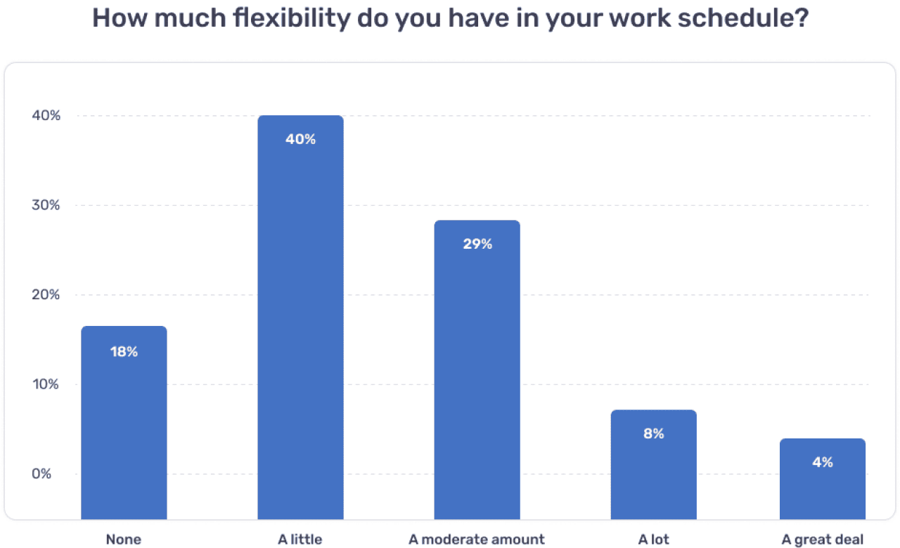 A bar graph showing how much flexibility survey respondents have in their work schedule. 18% say none, 40% say a little, 29% say a moderate amount, 8% say a lot, and 4% say a great deal. 