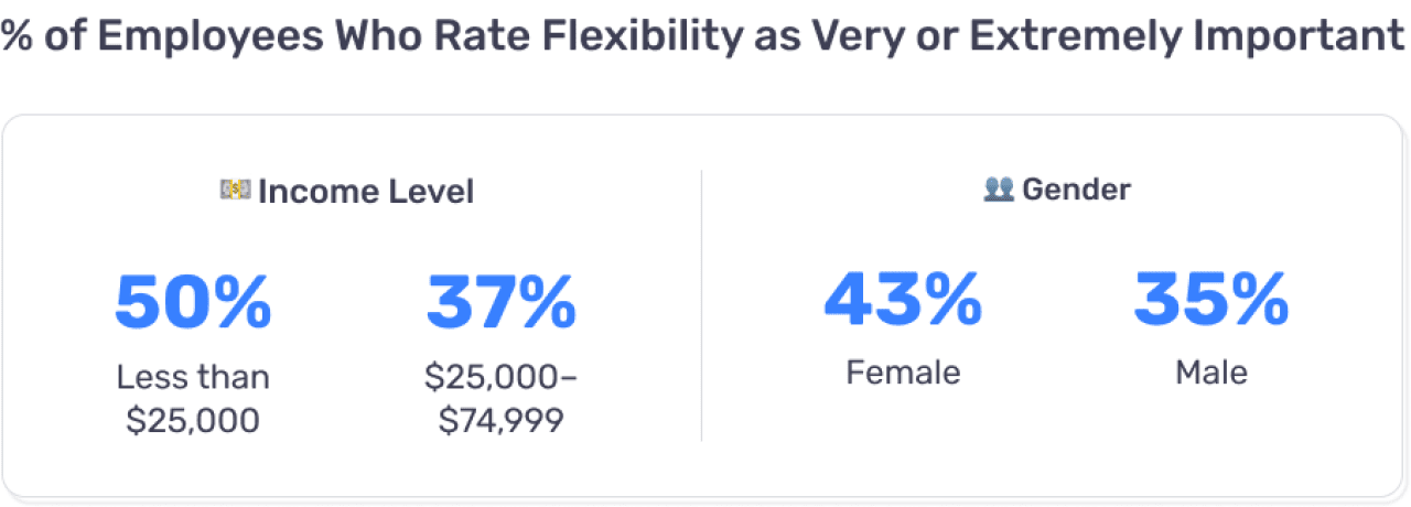 A graphic showing the percent of employees who rate flexibility as very or extremely important: 50% of those making less than $25,000 and 37% of those making $25,000 to $74,999. The gender breakdown is 43% female and 35% male. 