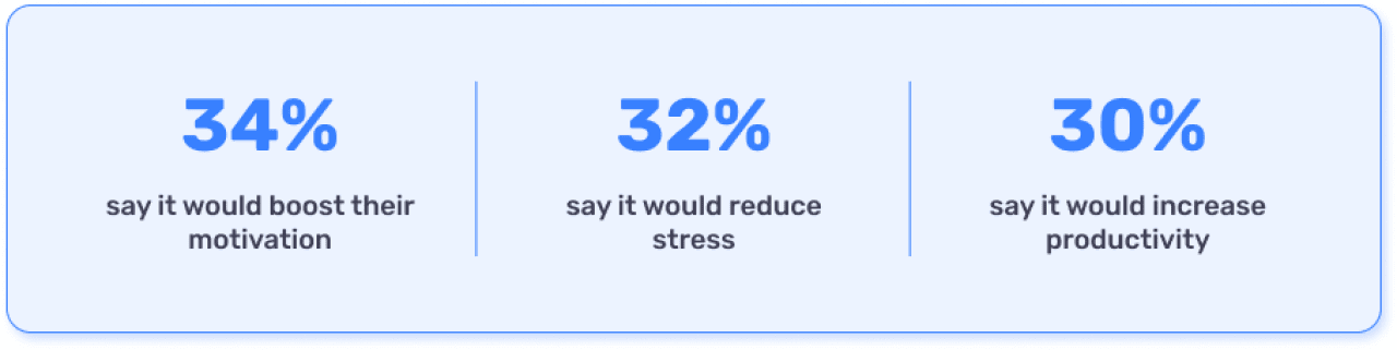 A graphic showing that 34% say flexibility would boost their motivation, 32% say it would reduce stress, and 30% say it would increase productivity. 
