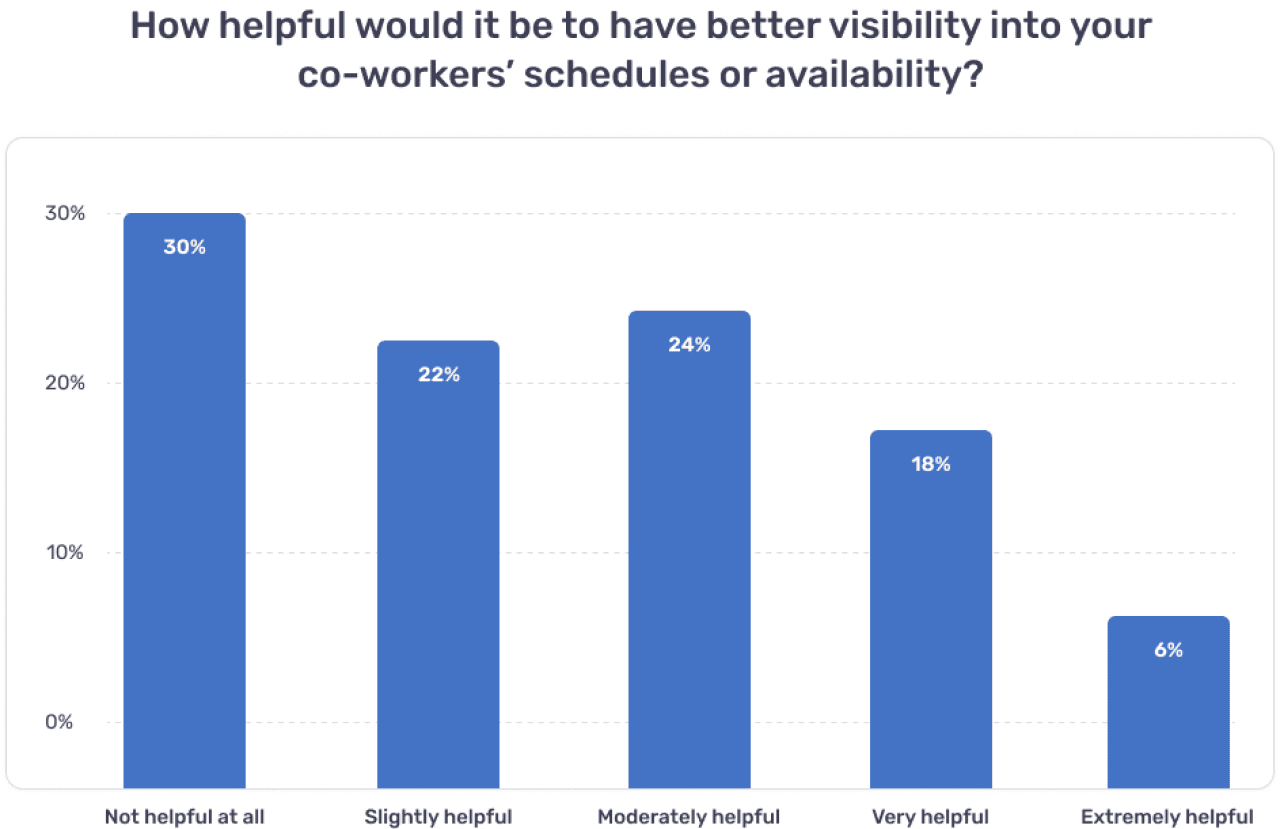 A bar chart showing how helpful it would be to have better visibility into their co-workers' schedules or availability. 30% say it would not be helpful at all, 22% say it would be slightly helpful, 24% say it would be moderately helpful, 18% say it would be very helpful and 6% say it would be extremely helpful. 