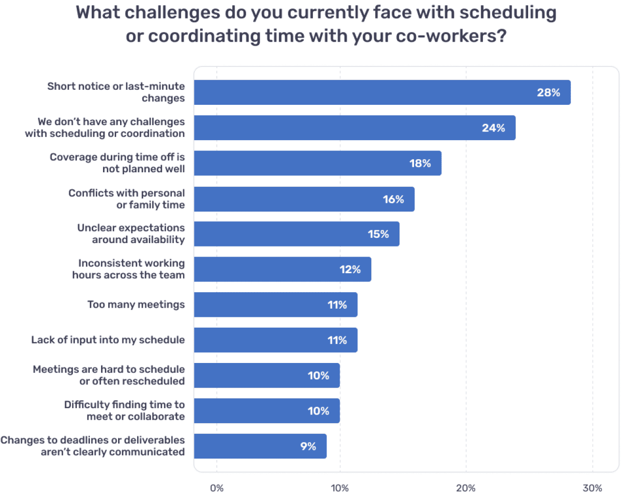 A bar showing what challenges survey respondents face with scheduling or coordinating time with their co-workers: the top result with 28% of respondents say short notice or last-minute changes; the last result with 9% of respondents say changes to deadlines or deliverables aren't clearly communicated.