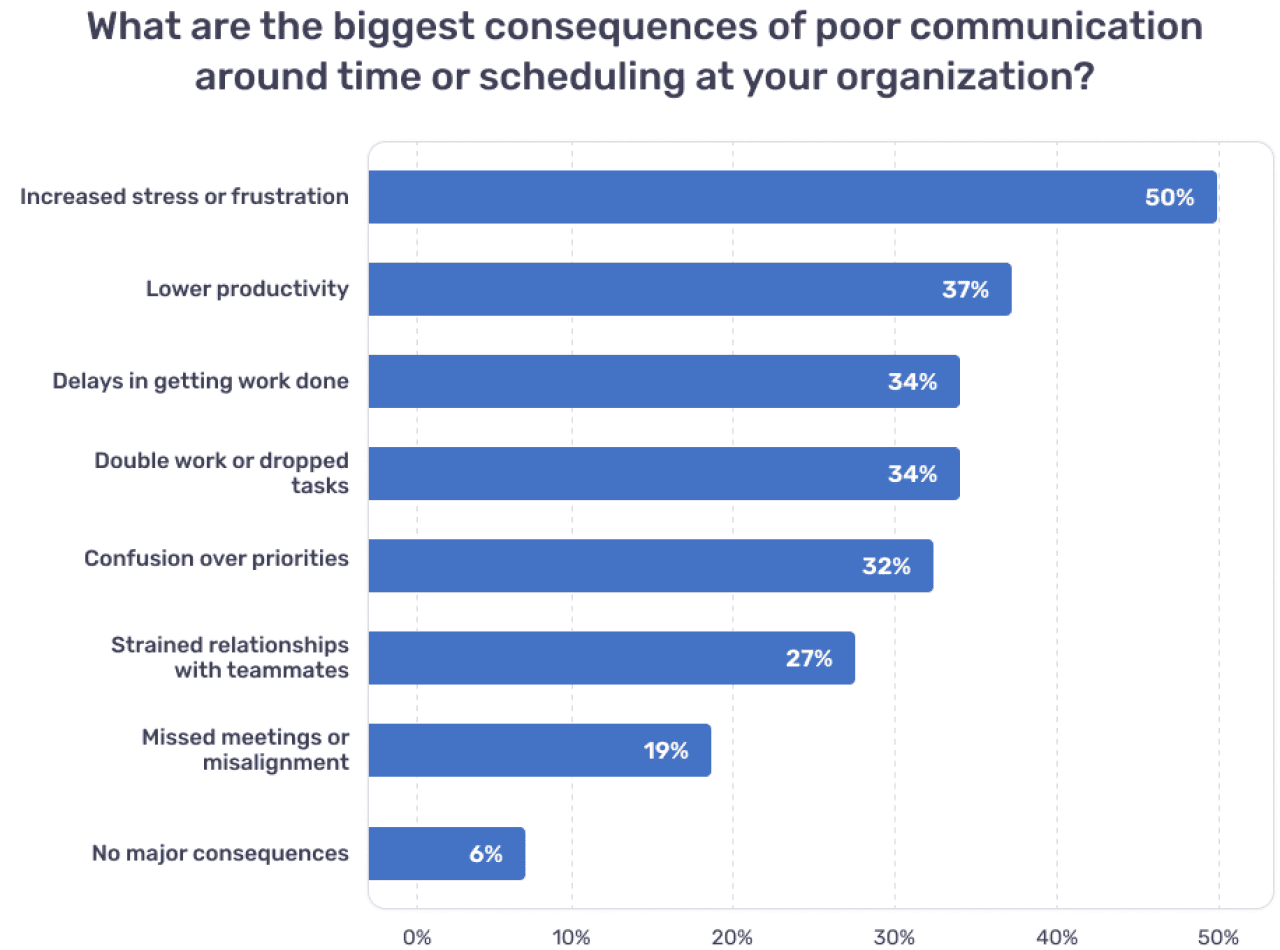 A bar graph showing what respondents say are the biggest consequences of poor communication around time or scheduling at your organization, with 50% saying increased stress or frustration, 37% saying lower productivity, 34% saying delays in getting work done, 34% saying double work or dropped tasks, 32% saying confusion over priorities, 27% saying strained relationships with teammates, 19% saying missed meetings of misalignment, and 6% saying no major consequences.