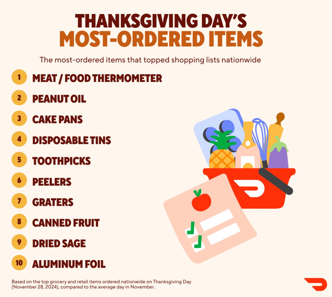 Infographic showing the top 10 most-ordered Thanksgiving items based on orders from grocery and retail stores nationwide on November 28 of 2024: 1. Meat or food thermometer 2. Peanut oil 3. Cake pans 4. Disposable tins 5. Toothpicks 6. Peelers 7. Graters 8. Canned fruit 9. Dried sage 10. Aluminum foil.