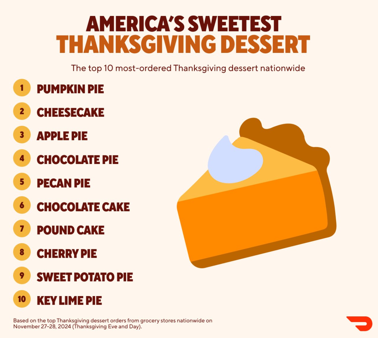 Infographic showing the top 10 most-ordered Thanksgiving desserts based on orders from grocery stores nationwide on November 27-28 of 2024.