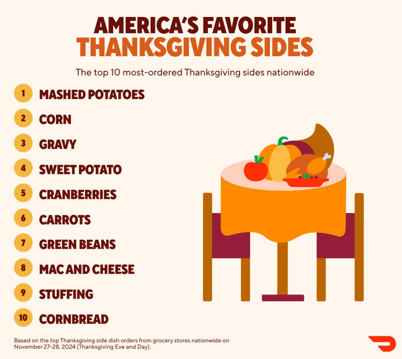 Infographic showing the top 10 most-ordered Thanksgiving side dishes based on orders from grocery stores nationwide on November 27-28 of 2024.