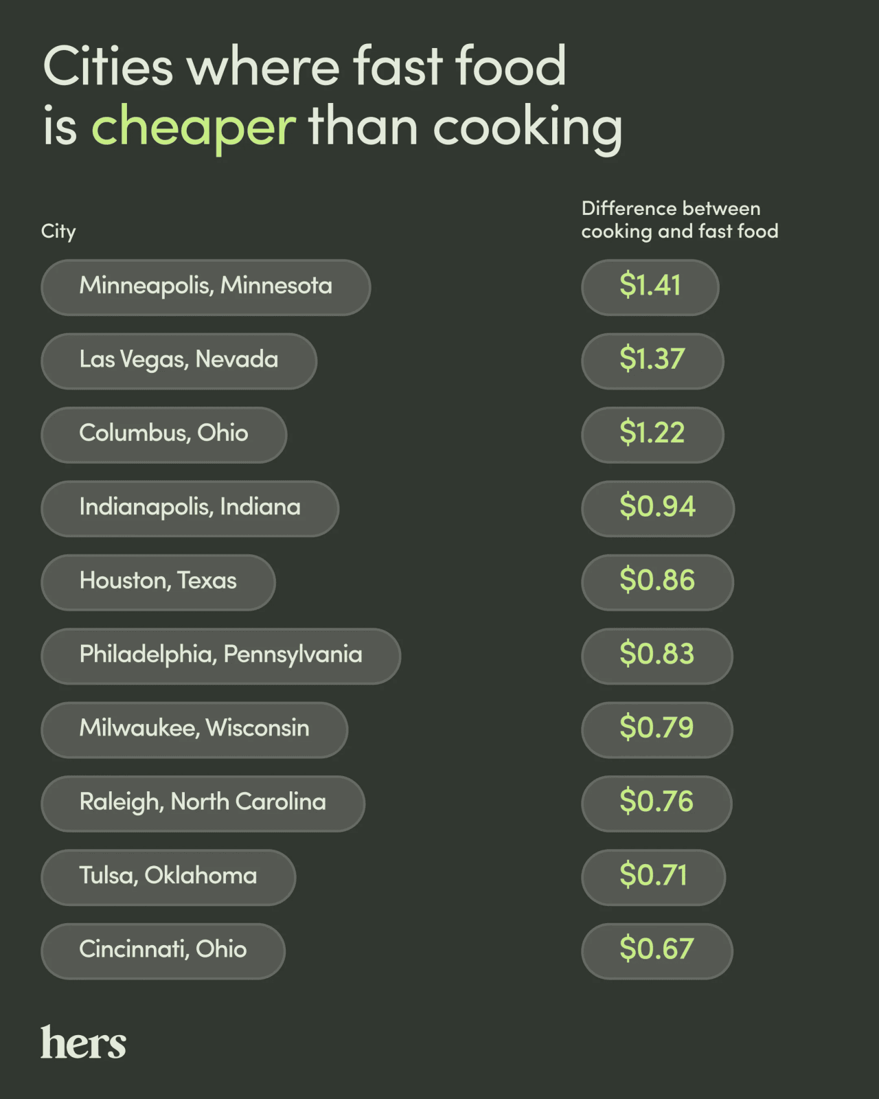 Hims' ranking of top 10 cities where fast food is cheaper than cooking. The top city is Minneapolis, Minnesota with $1.41 as difference between cooking and fast food; with Cincinnati, Ohio in 10th place with $0.67.