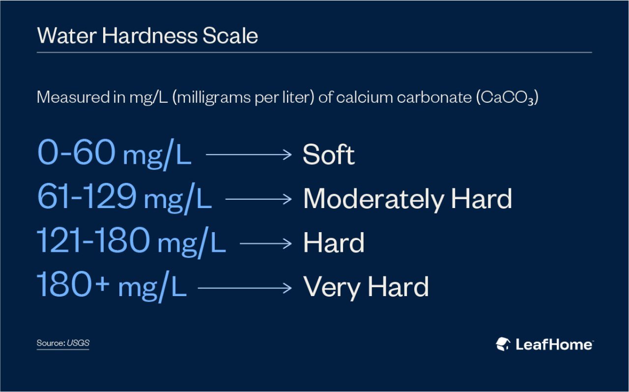 Infographic on the four levels of water hardness scale, measured in milligrams per liter of calcium carbonate.