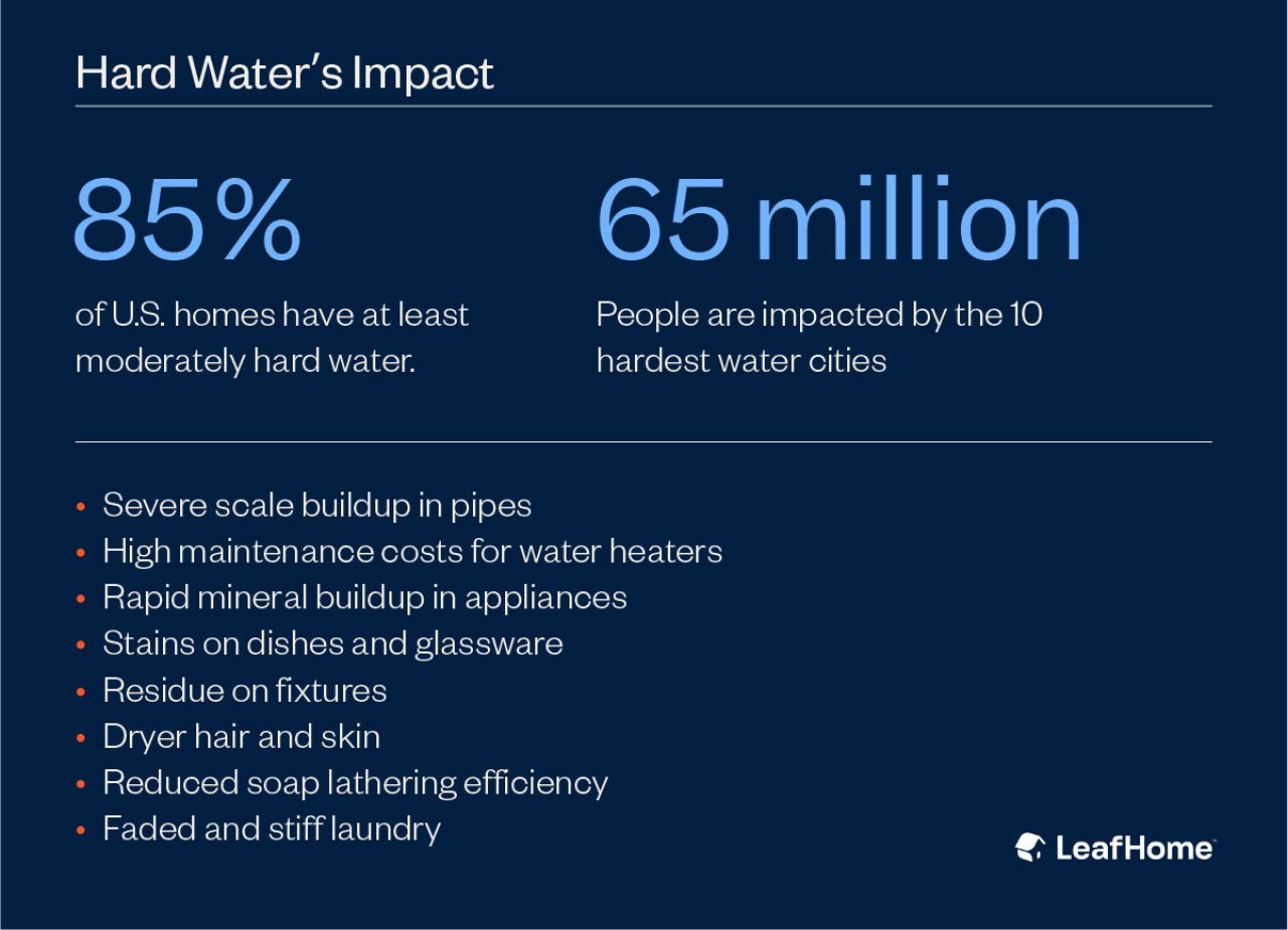 Infographic showing statistics of hard water's impact; data indicating 85% of US homes have at least moderately hard water; 65 million people are impacted by the 10 hardest water cities; and a list of eight common effects of hard water.
