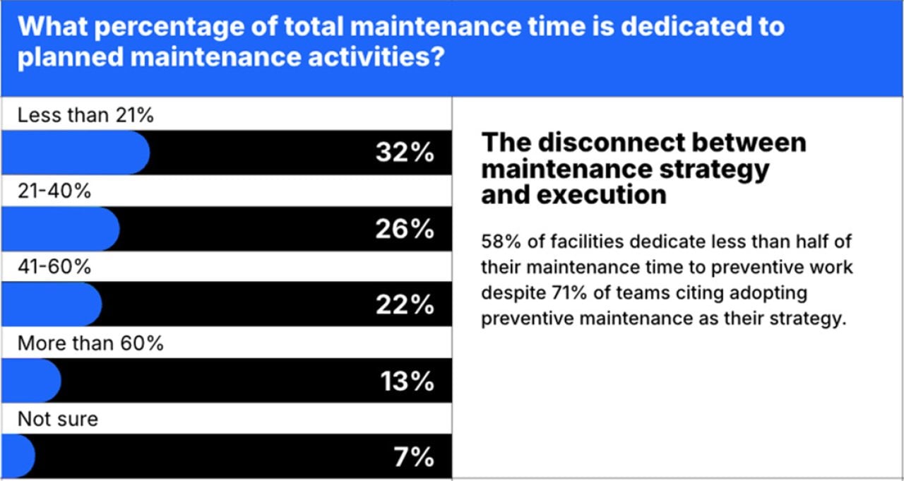Data chart showing percentage results to total maintenance time dedicated to planned maintenance activities. 