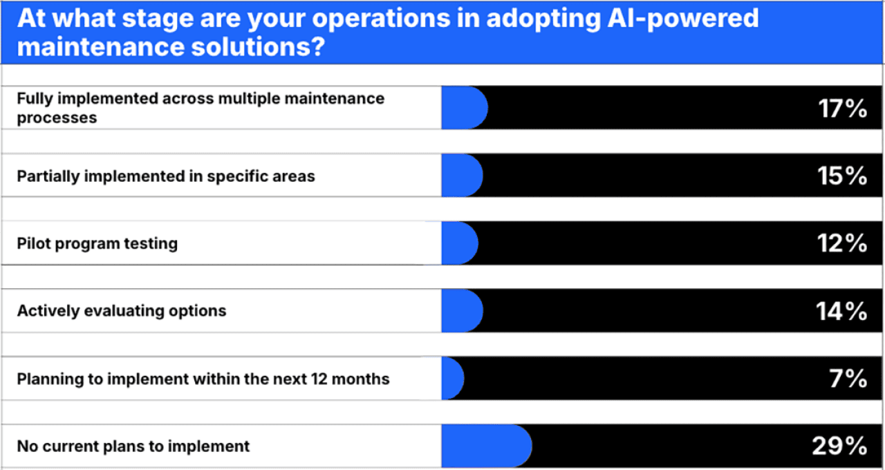 Data chart showing percentage results on what stages are respondents' operations in adopting AI-powered maintenance solutions.