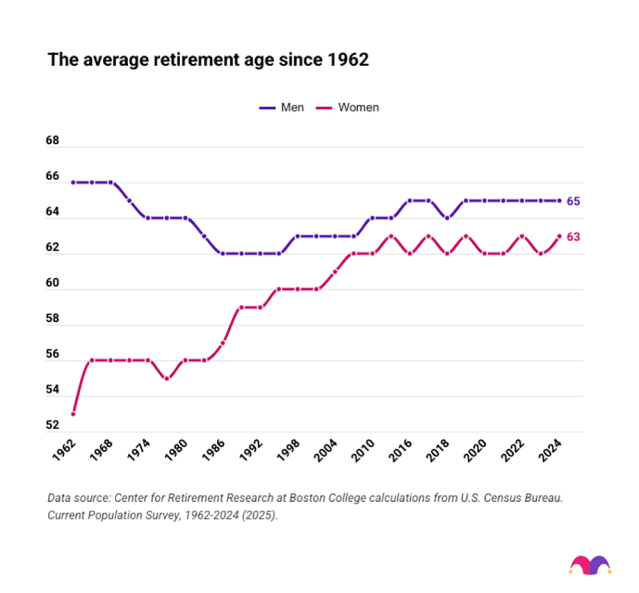 Data graph showing the average retirement age since 1962.