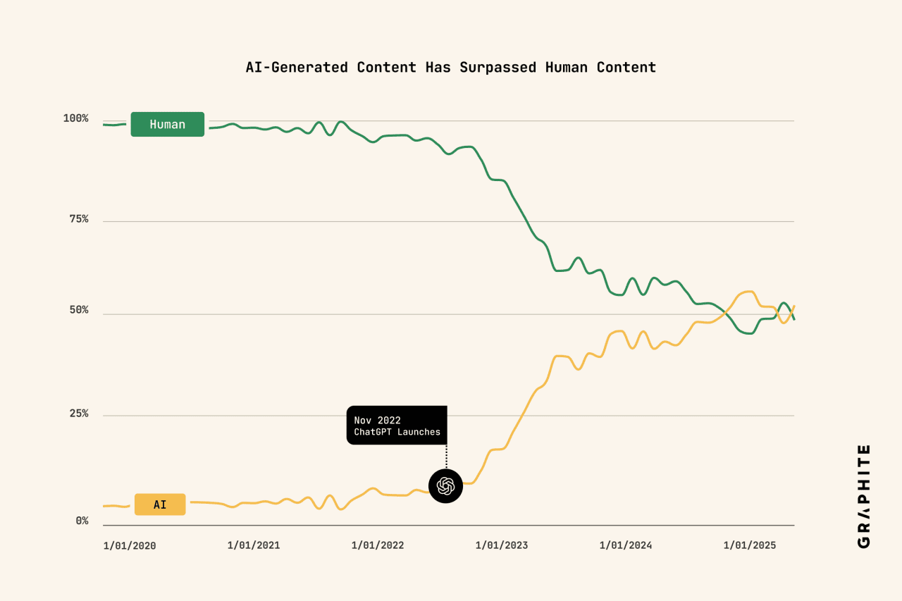 Data graph showing when and how much AI-generated content has surpassed human content since the launch of ChatGPT on November 2022.