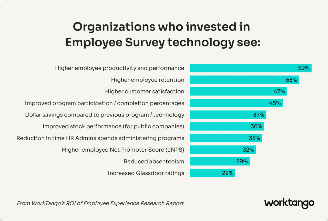 A bar chart titled 'Organizations who invested in Employee Survey technology see:' lists various benefits and their corresponding percentages.