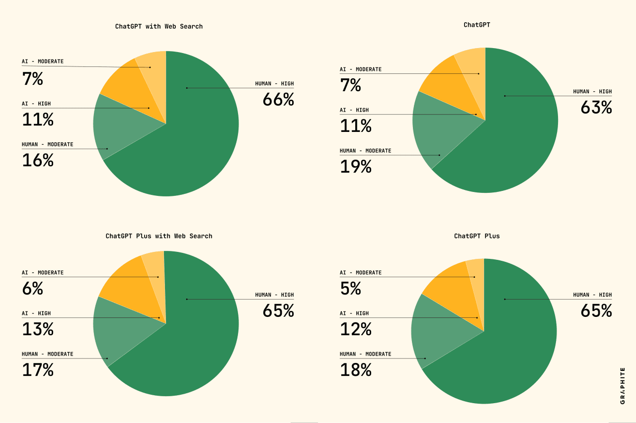 A collage of four pie charts showing prevalence of articles generated using ChatGPT with Web Search, just ChatGPT, ChatGPT Plus with Web Search, and just ChatGPT Plus.